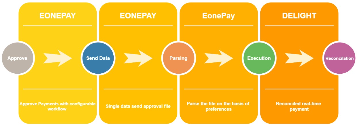 Approve Send Data Parsing Execution Reconcilation