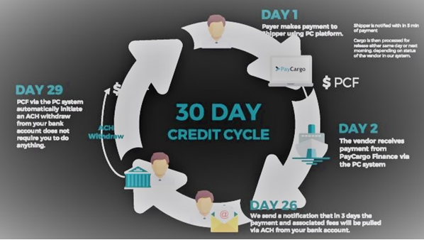 Thirty days credit cycle